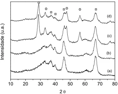 Figura 5.3: Difratograma das amostras (a) SmAl e (b) Pt/SmAl, (c) 12CeAl e (d) Pt/12CeAl