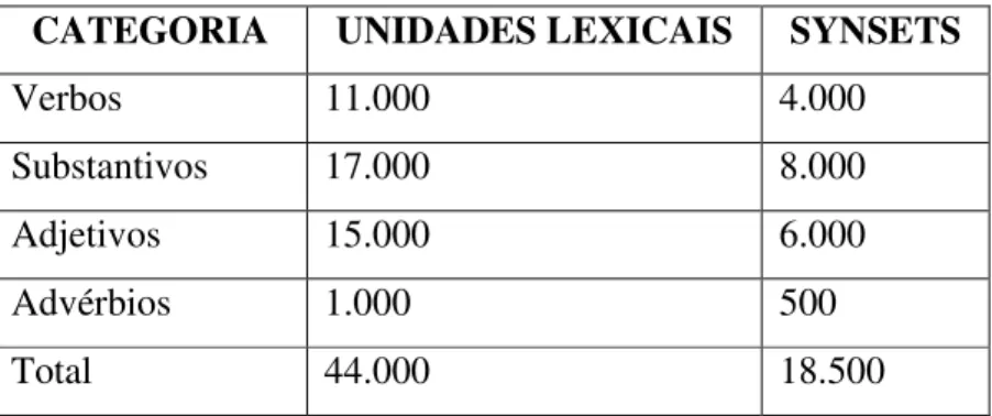 Tabela 3: Estatística da WN.Br (extraída de Dias-da-Silva, 2004:2) 