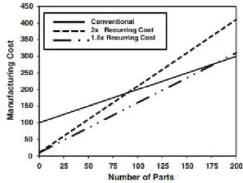 Table 1 - Comparison between AM and conventional manufacturing techniques, in industry applications  [10] 