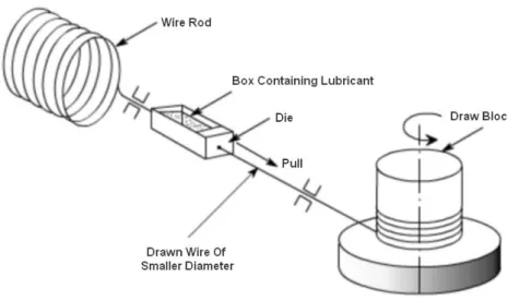 Figure 6 - Schematic representation of wire drawing  [27] . 