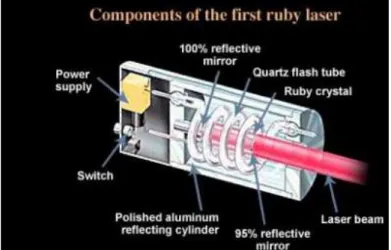 Figure 7 - Schematic representation of the first designed ruby laser  [36] . 