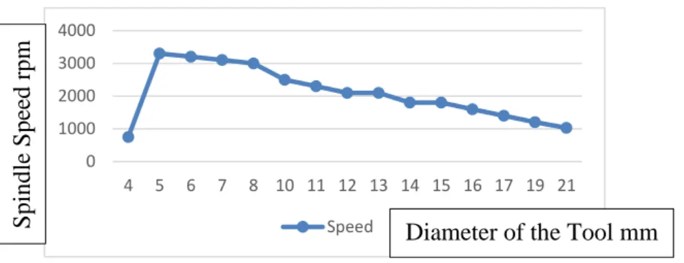 Figure 50 – Parameters for Rapid Drill (Spindle Speed vs Diameter of the tool)  In Figure 51: This graph is representing the different parameters between the Rapid drill  diameter and Feed rate