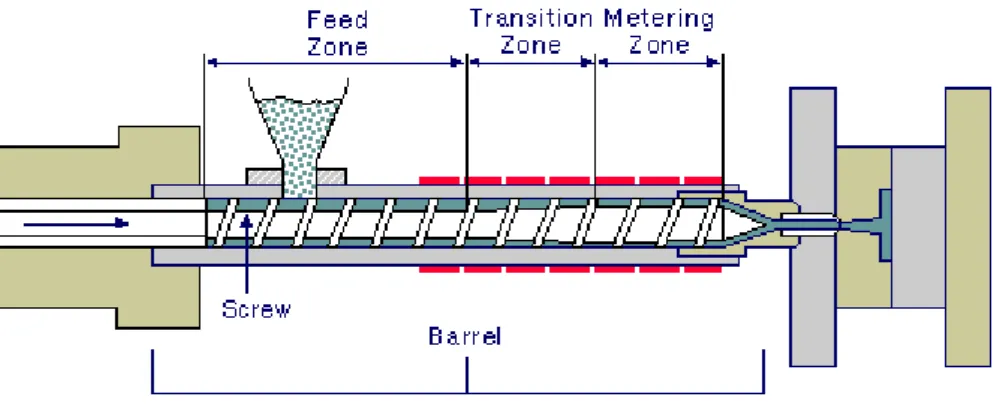 Figure 2- The Barrel &amp; the zones.[4] 