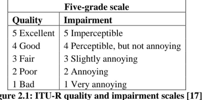 Figure 2.1: ITU-R quality and impairment scales [17]. 