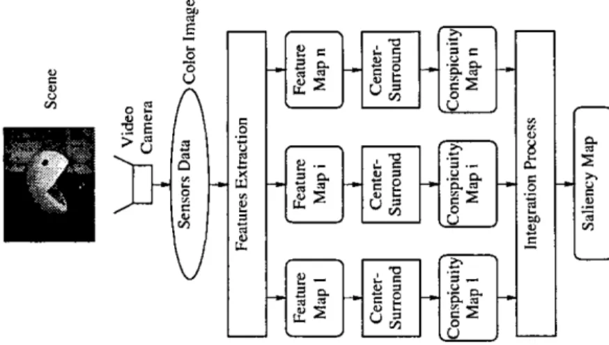 Figure 3.1: A 2D computational model of attention [11]. 