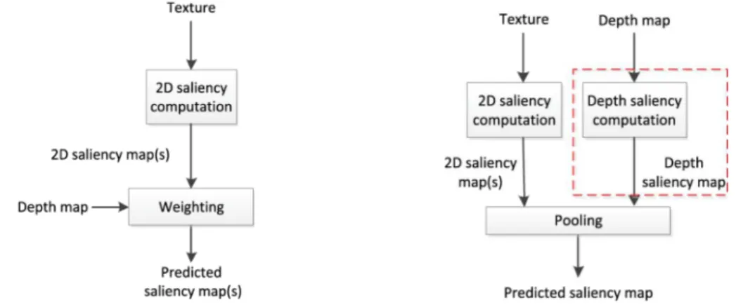 Figure 3.2: Respective schemes of the depth-weighting and depth-saliency VA models  [21]