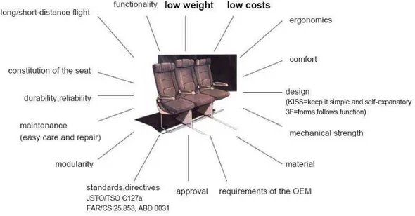 Figura 2- Parâmetros para projeto de poltronas aeronáuticas  Fonte: International IIR Fórum Aircraft Seating (2008) 