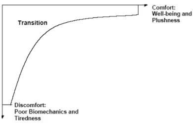 Figura 6: Modelo hipotético de conforto e desconforto. 