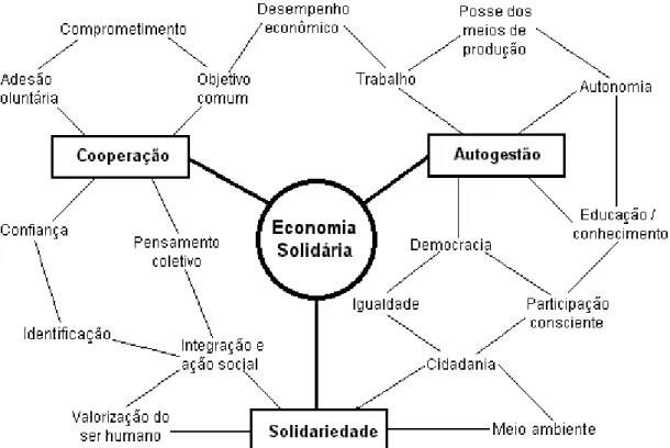 Figura 2.1: Teia dos valores e objetivos da economia solidária. Fonte: COSTA &amp; ALVES (2007)