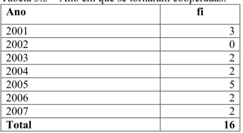 Tabela 3.4 – Estado civil das cooperadas. 