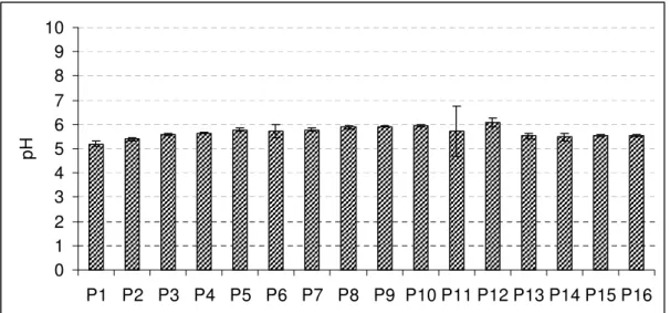 Figura 14. Variação dos valores médios e desvios-padrão do pH na coluna d’água nos 16 pontos amostrais da Lagoa  dos Tropeiros, Capitólio, MG, em 12 de março de 2007