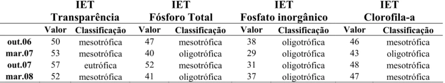 Tabela 2. Valores do Índice de Estado Trófico da Lagoa dos Tropeiros, Capitólio, MG, em 09 de outubro de 2006, 12  de março de 2007, 18 de outubro de 2007 e 03 de março de 2008, de acordo com os valores de transparência, fósforo  total, fosfato inorgânico 