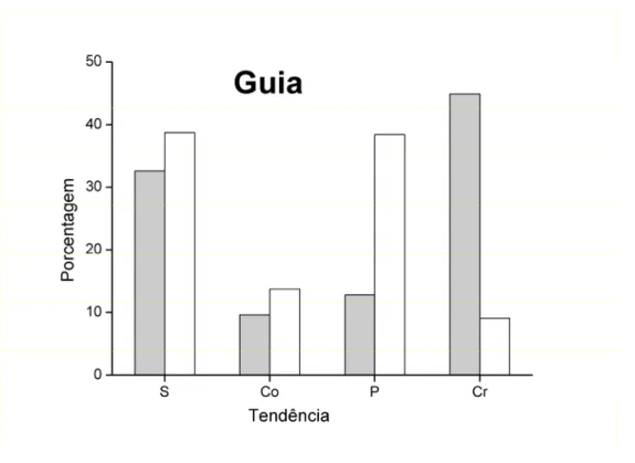 Figura 4. Freqüências de observação das tendências silenciosa (S), conservacionista (Co), pragmática (P) e  crítica (Cr) em atividades de educação ambiental realizadas em unidades de conservação do Estado de São Paulo  guiadas por monitoras/es locais (em c