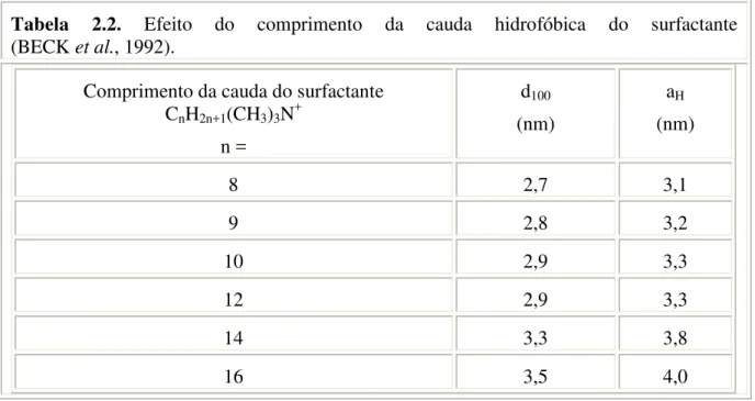 Tabela  2.2.  Efeito  do  comprimento  da  cauda  hidrofóbica  do  surfactante    (BECK et al., 1992)