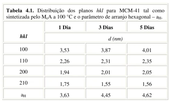 Tabela  4.1.  Distribuição  dos  planos  hkl  para  MCM-41  tal  como  sintetizada pelo M e A a 100 °C e o parâmetro de arranjo hexagonal – a H 