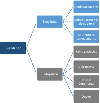 Figura 1 – Classificação de Subsidências quanto à sua origem,   (adaptado de (Prokopovich, 1978)) SubsidênciaExogénica Perda do suporte Enfraquecimento do suporteAumento do carregamentoEndogénicaFalha geológicaVulcanismoTração ContinentalOutros