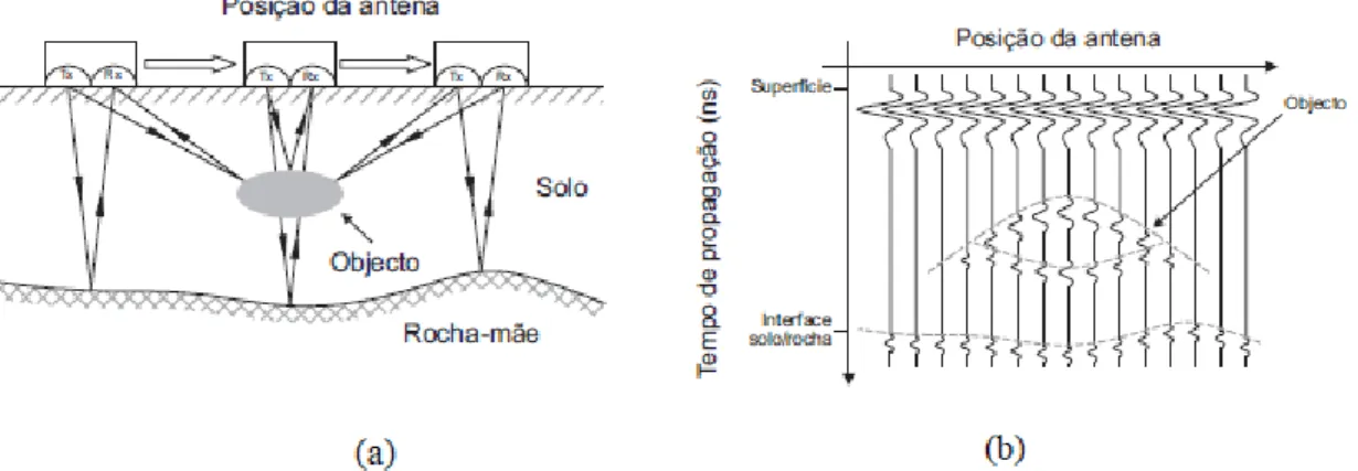 Figura 24- Aquisição de dados no terreno em modo de reflexão. a) Metodologia de aquisição; b)  Radargrama resultante  (Fernandes, 2007) 