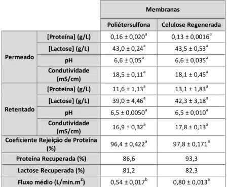 Tabela 2: Parâmetros de caracterização dos ensaios de UF para avaliação das membranas de poliétersulfona e  celulose regenerada 