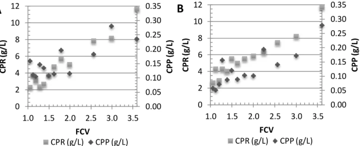 Figura 7: Concentração de proteínas no retentado (CPR) e no permeado (CPP) ao longo da ultrafiltração