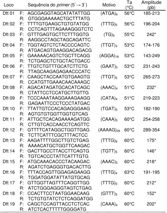 Tabela  1.  Nome  do  loco,  sequências  dos  primers  (5` →   3`),  motivo  e  número  de  repetições,  temperatura de anelamento do par de primers (Ta°C) e amplitude do tamanho dos alelos (pb)