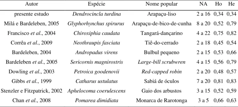 Tabela 4. Nome do autor do trabalho, espécie estudada, nome popular da espécie, número de  alelos encontrados (NA), heterozigosidade média observada (Ho) e média esperada (He)