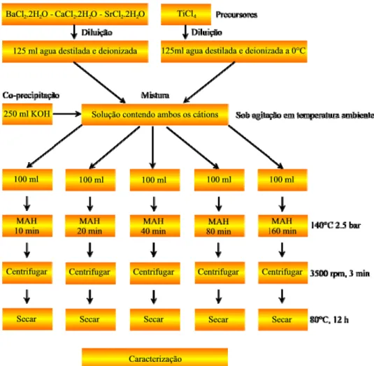 FIGURA 3.2: Diagrama de blocos ilustrando a seqüência do processo de síntese dos  BTO, CTO e STO pelo método hidrotérmico assistido por microondas