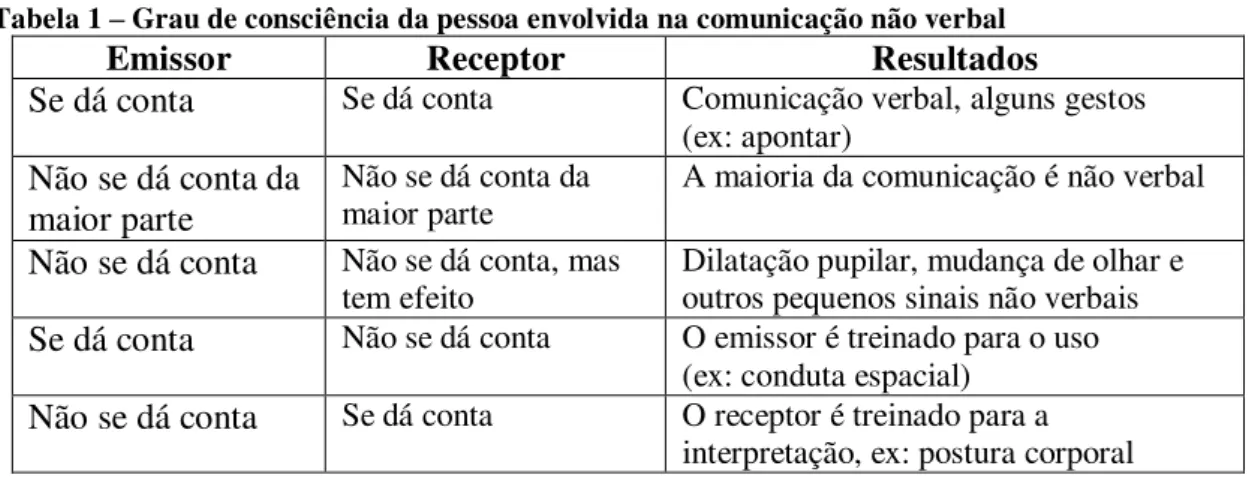 Tabela 1 – Grau de consciência da pessoa envolvida na comunicação não verbal 