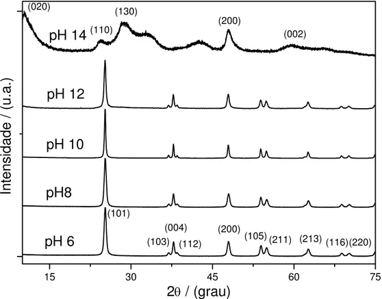 FIGURA 4.2: Padrão de DRX das amostras sintetizadas, mostrando as reflexões  atribuídas para anatase (pH 6) e titanato de hidrogênio (pH 14)