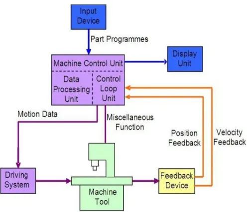 Figure 12 - Working Principle of CNC Machine (Nanfara, Uccello, &amp; Murphy, 1995) 