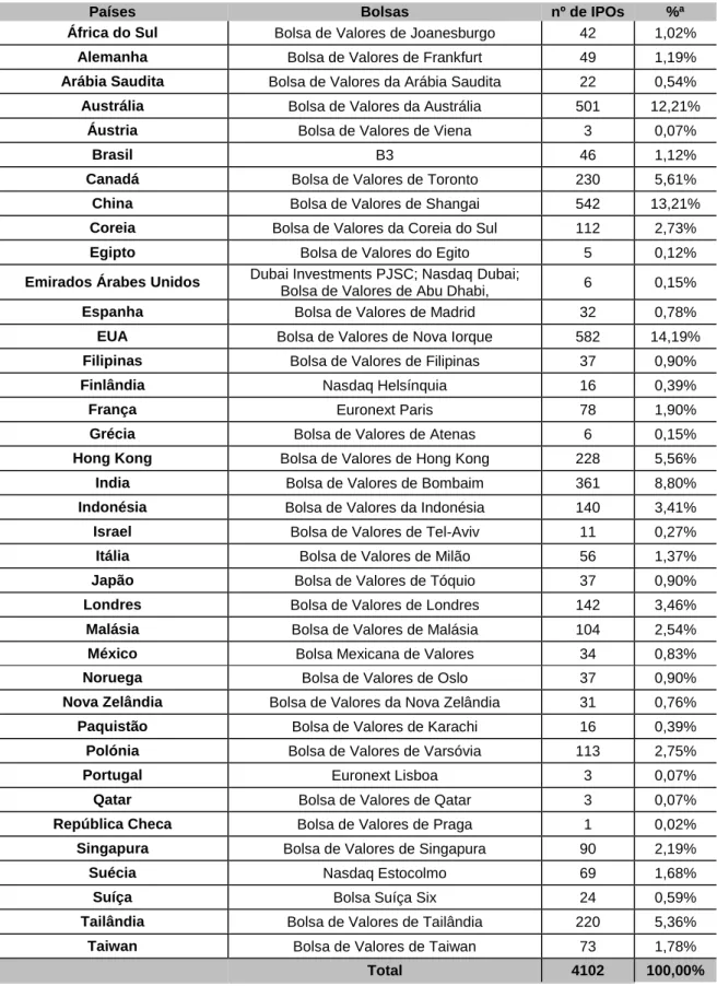 Tabela 3- Identificação das bolsas, por país, e número de IPOs  