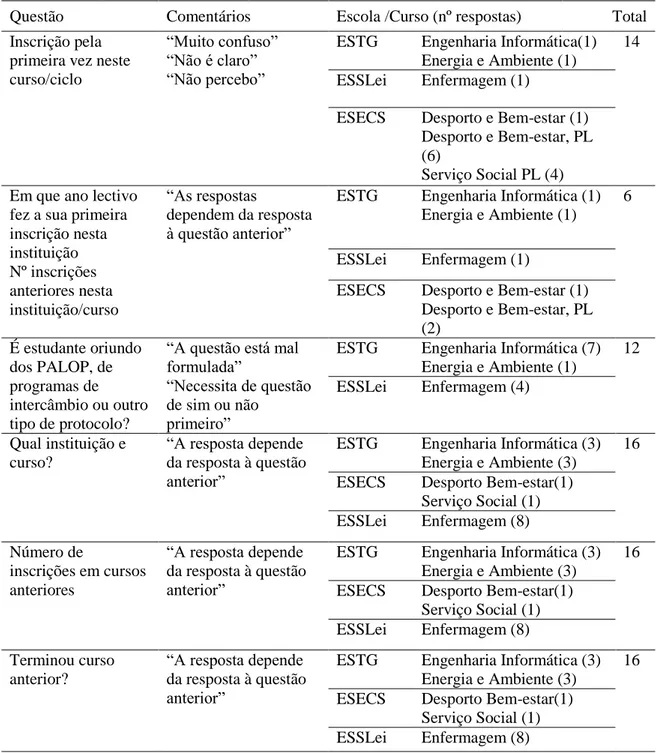 Tabela 2 – Sugestões e comentários feitos ao Grupo II do questionário 