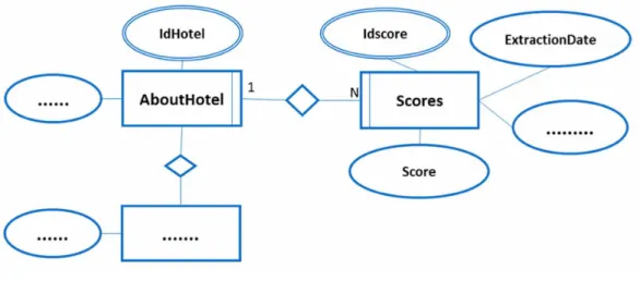 Figure 4. Excerpt of the entity-relationship model used to store the hotels’ Scores