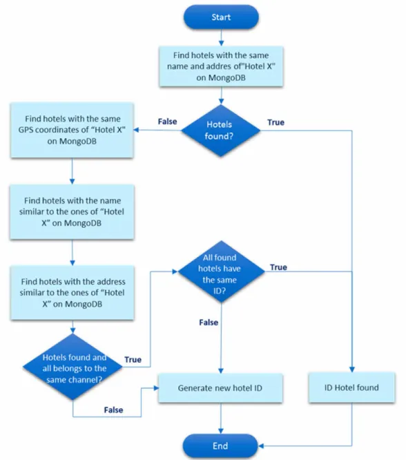 Figure 7. Flowchart of the algorithm to match the data retrieved from different channels for “Hotel X”