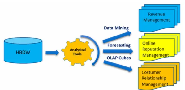 Figure 8. Examples of analytical tools that can exist in a BI system and its applicability to hotel business areas