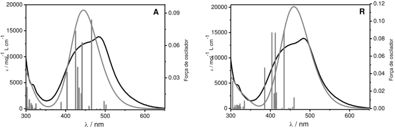 FIGURA 9. Espectro de absorção teórico e experimental do complexo Ru-him em CH 3 CN  para os isômeros (A) Adjacente e (R) Remoto