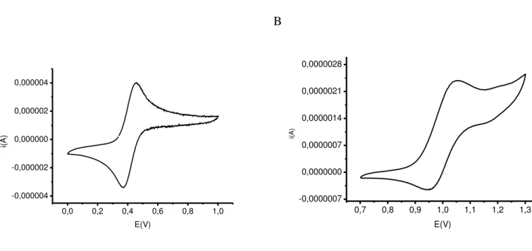 FIGURA  10.  Voltamograma  cíclico  dos  complexos  A)  cis-RuCl 2 (phen) 2   e  B)  cis- cis-[Ru(phen) 2 (him) 2 ] 2+ em diclorometano com eletrodo de referência de Ag/AgCl em solução  0,1 mol.L -1  de PTBA, v = 100 mV/s