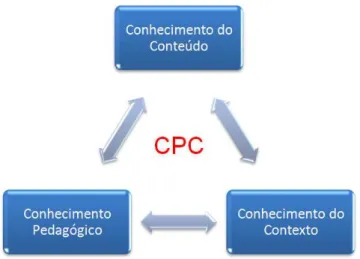 Figura 1 – A formação do Conhecimento Pedagógico do Conteúdo – CPC 