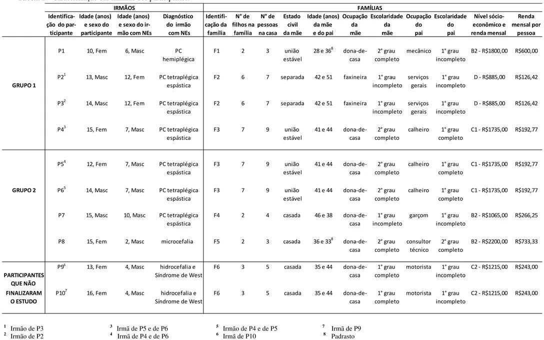 Tabela 2 – Caracterização das famílias dos participantes. 