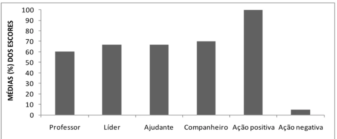 Figura 1 – Médias (%) dos escores apresentados pelos participantes na Avaliação 1,  em cada categoria de comportamento