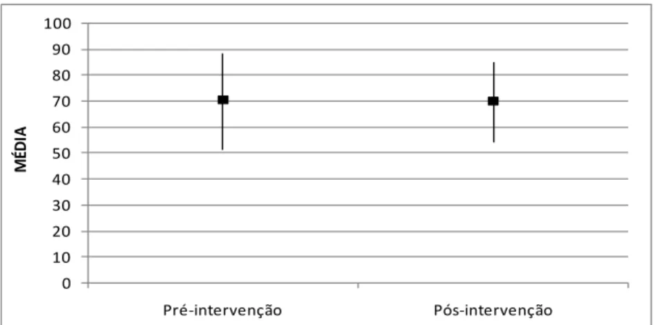 Figura 3 – Média dos índices de interação entre os participantes e seu/sua  irmão/irmã especial, antes e após a intervenção