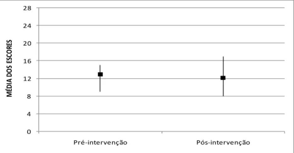 Figura 5 – Média dos índices de estressores apresentados pelos participantes,  antes e após a intervenção.