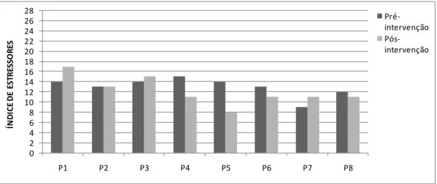 Figura 6 – Índice de estressores apresentados por cada participante, antes e após a intervenção