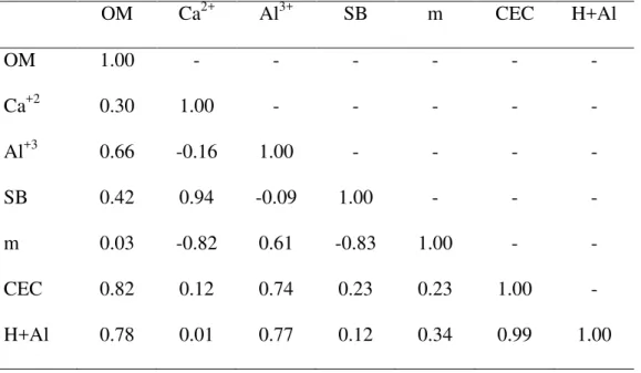Table 1. Pearson‟s correlation for soil variables varying within the scale of our study