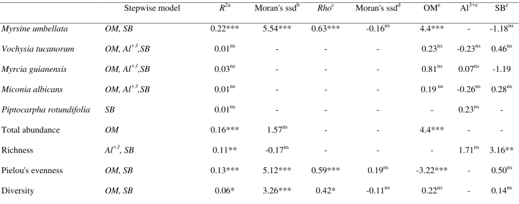 Table 2. Regression analyses using the abundance of the five commonest species, total abundance, richness, evenness, and diversity as response  variables and soil features as explanatory variables
