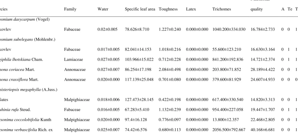 Table 1:  Leaf defense traits (mean ± standard deviations) from woody species collected in a cerrado site at Federal University of São Carlos,  Brazil (approximately, 21º58‟05.3”S, 47º52„10.1”W), in the rainy season of 2008