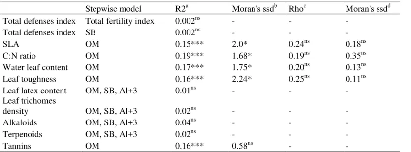 Table 2: Results and models of the regression analysis of defense traits against herbivory as a function of soil variables