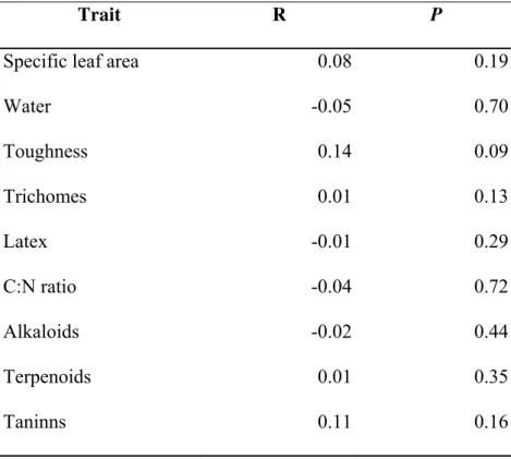 Table 1. Correlation between the co-occurrence of species in a southern cerrado site (21º58’05.3”S,  47º52‘10.1”W) and the defense traits against herbivory: specific leaf area, water content, toughness,  trichomes, latex, nutritional quality, alkaloids, te