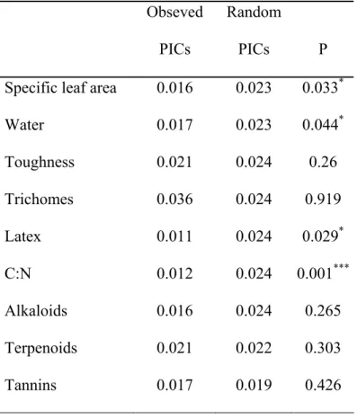 Table 2. Phylogenetic signal to defense traits, measured from the variance of the phylogenetically independent  contrasts in tree species of a southern cerrado site (21º58’05.3”S, 47º52‘10.1”W)