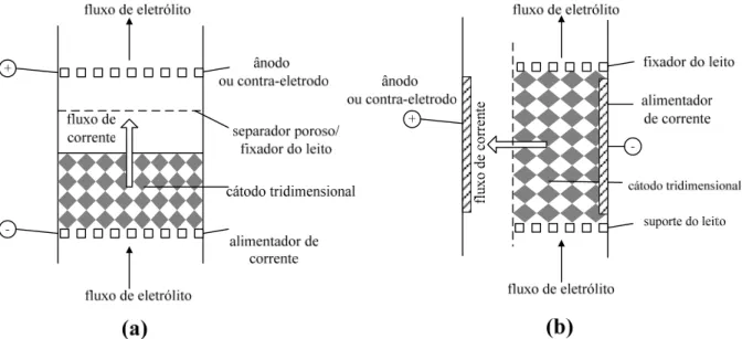 Figura 2.3. Diferentes configurações entre fluxos de corrente e eletrólito: a) eletrodo de  fluxos paralelos; b) eletrodo de fluxos perpendiculares (Pletcher e Walsh, 1990)