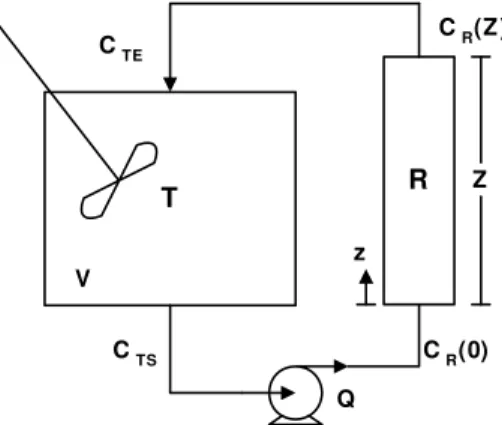 Figura 2.6. Representação esquemática do sistema com recirculação contínua e reator de  escoamento pistonado